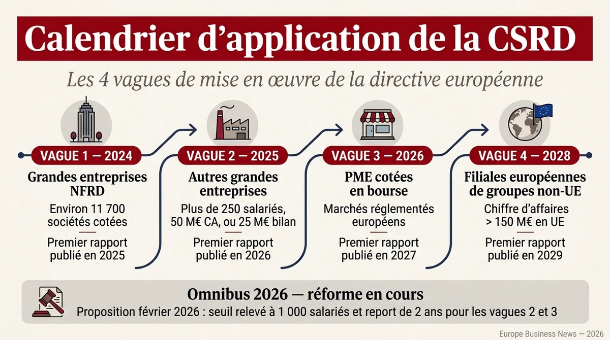 Calendrier d'application de la CSRD : 4 vagues entre 2024 et 2028, et réforme Omnibus 2026