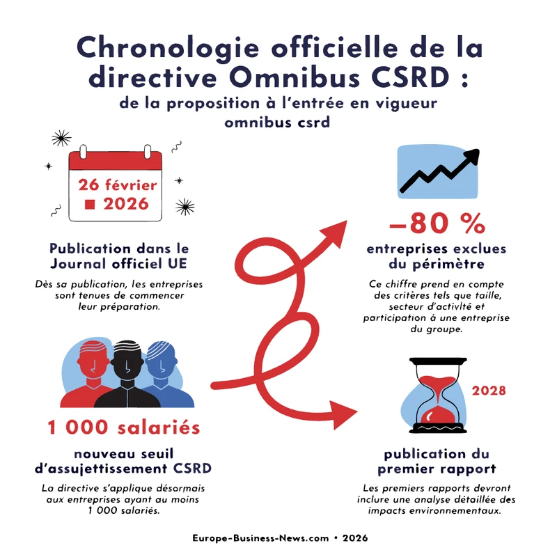 infographie chronologie officielle de la directive omnibus csrd : de la proposition à l'entrée en vigueur