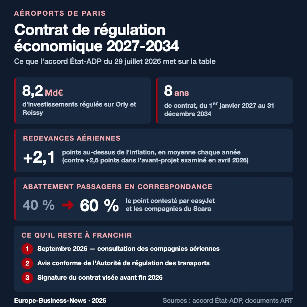 Infographie : les chiffres cles du contrat de regulation economique ADP 2027-2034
