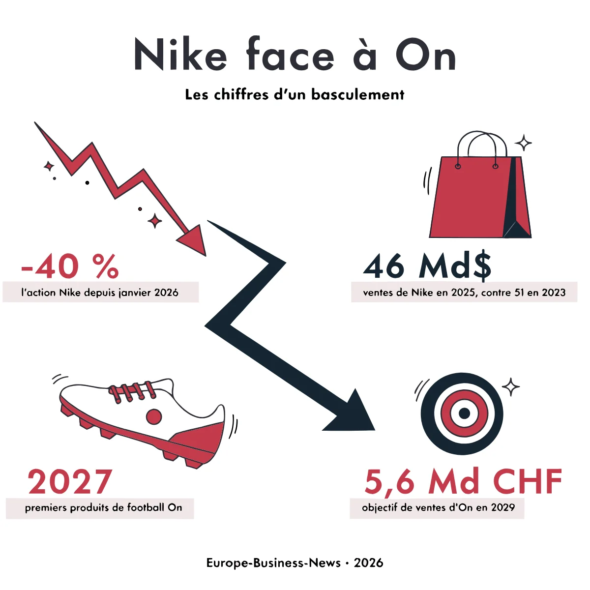 Infographie : Nike face à On, les chiffres clés