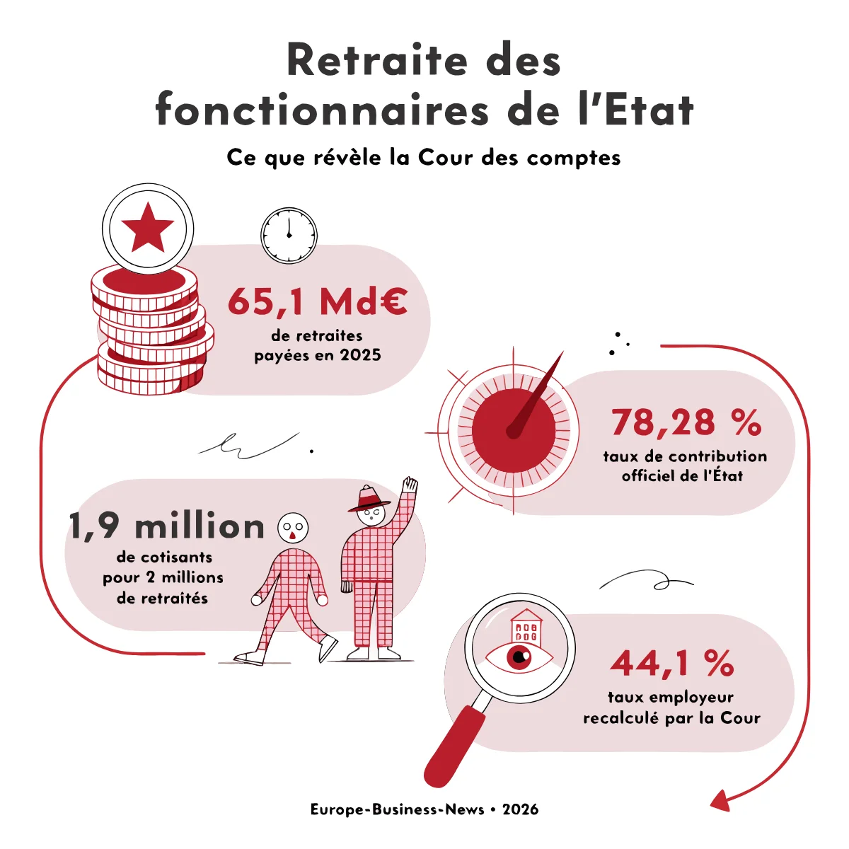 Infographie : les chiffres clés du rapport de la Cour des comptes sur la retraite des fonctionnaires de l'État